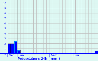 Graphique des précipitations prvues pour Coupelle-Vieille