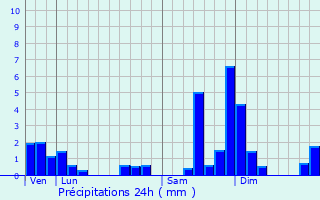 Graphique des précipitations prvues pour Henflingen