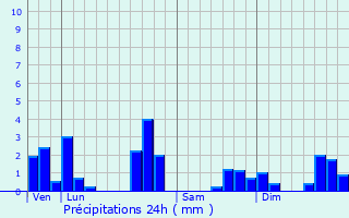 Graphique des précipitations prvues pour Scionzier