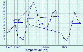 Graphique des tempratures prvues pour Saint-Amand-Magnazeix