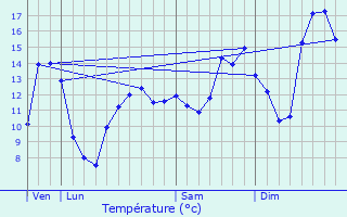 Graphique des tempratures prvues pour Louesme