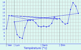 Graphique des tempratures prvues pour Saint-Victor-sur-Ouche