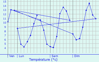 Graphique des tempratures prvues pour Le Bousquet