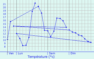 Graphique des tempratures prvues pour L