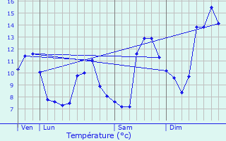 Graphique des tempratures prvues pour Comus