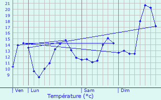 Graphique des tempratures prvues pour Druy-Parigny