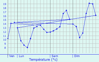 Graphique des tempratures prvues pour Betoncourt-sur-Mance
