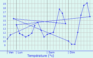 Graphique des tempratures prvues pour Saint-Amand