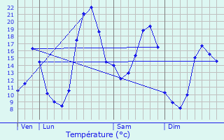 Graphique des tempratures prvues pour Saint-Martin-le-Mault