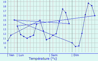 Graphique des tempratures prvues pour Lignereuil