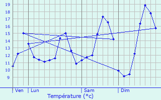 Graphique des tempratures prvues pour Ligny-Saint-Flochel