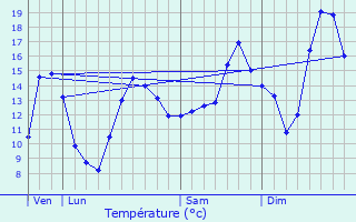 Graphique des tempratures prvues pour Charmes-Saint-Valbert