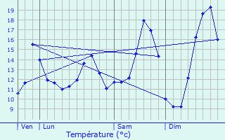 Graphique des tempratures prvues pour Bienvillers-au-Bois