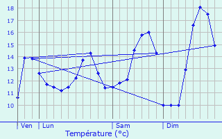 Graphique des tempratures prvues pour Vieil-Moutier