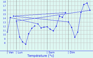 Graphique des tempratures prvues pour Obtre