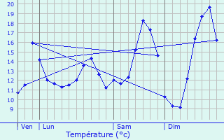 Graphique des tempratures prvues pour Adinfer