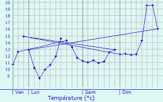 Graphique des tempratures prvues pour troussat