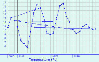 Graphique des tempratures prvues pour Les Chalesmes