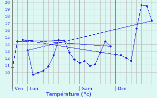 Graphique des tempratures prvues pour Pouzy-Msangy