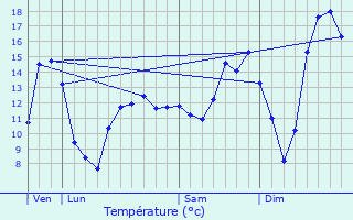 Graphique des tempratures prvues pour Molesme