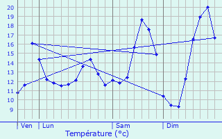 Graphique des tempratures prvues pour Boisleux-Saint-Marc