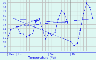 Graphique des tempratures prvues pour Auchy-ls-Hesdin