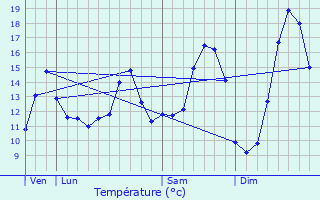 Graphique des tempratures prvues pour Audincthun
