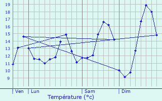 Graphique des tempratures prvues pour Coupelle-Vieille