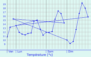 Graphique des tempratures prvues pour Camblain-Chtelain