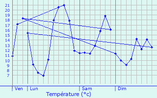 Graphique des tempratures prvues pour Beynat