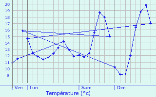 Graphique des tempratures prvues pour Beugny