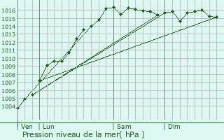 Graphe de la pression atmosphrique prvue pour Poggio-Mezzana