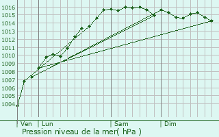 Graphe de la pression atmosphrique prvue pour Tanneron