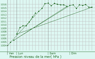 Graphe de la pression atmosphrique prvue pour Velone-Orneto