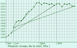 Graphe de la pression atmosphrique prvue pour Ortale