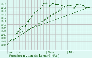 Graphe de la pression atmosphrique prvue pour Rutali