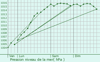 Graphe de la pression atmosphrique prvue pour Agay