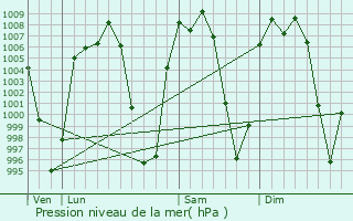 Graphe de la pression atmosphrique prvue pour Zacamulpa