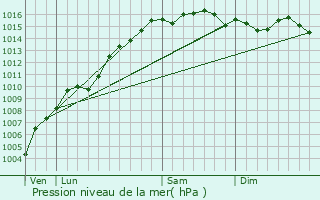 Graphe de la pression atmosphrique prvue pour Agay