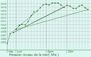 Graphe de la pression atmosphrique prvue pour La Gaude