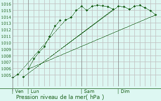 Graphe de la pression atmosphrique prvue pour Gassin
