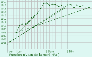 Graphe de la pression atmosphrique prvue pour Pietroso