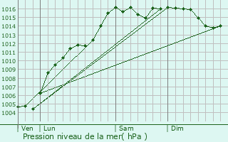 Graphe de la pression atmosphrique prvue pour Trigance