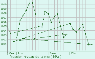 Graphe de la pression atmosphrique prvue pour Tihuatln