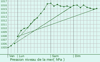 Graphe de la pression atmosphrique prvue pour Castiglione