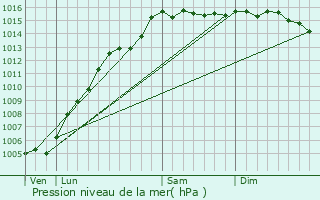 Graphe de la pression atmosphrique prvue pour Les Mayons