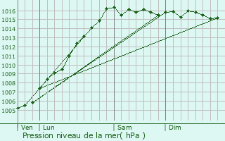 Graphe de la pression atmosphrique prvue pour Occhiatana