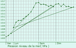 Graphe de la pression atmosphrique prvue pour Casanova