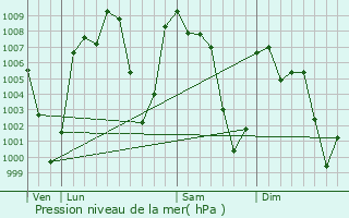 Graphe de la pression atmosphrique prvue pour Atzacn