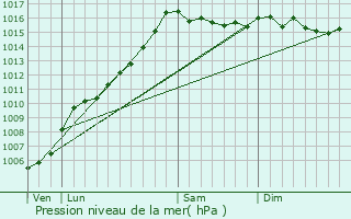 Graphe de la pression atmosphrique prvue pour Corscia